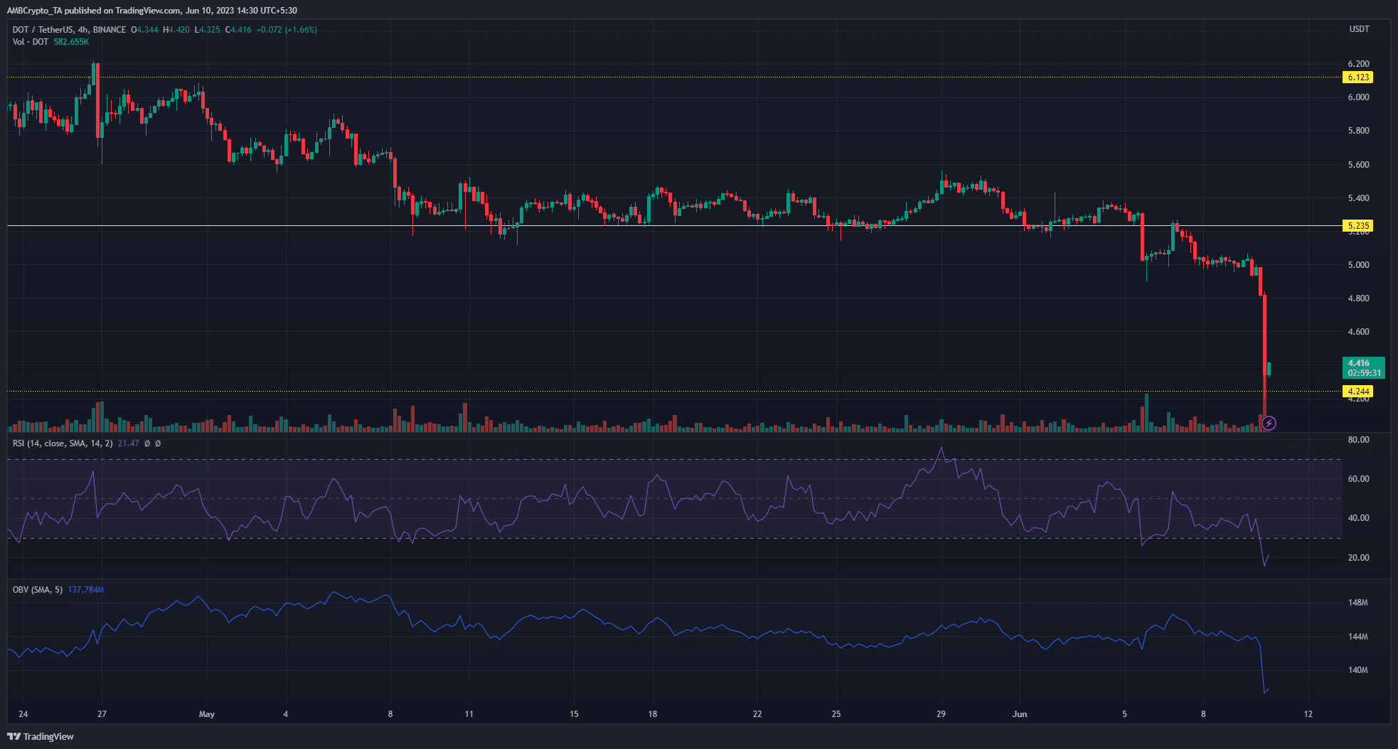 DOT는 새로운 저점으로 하락하지만 긍정적인 징후가 나타납니다.