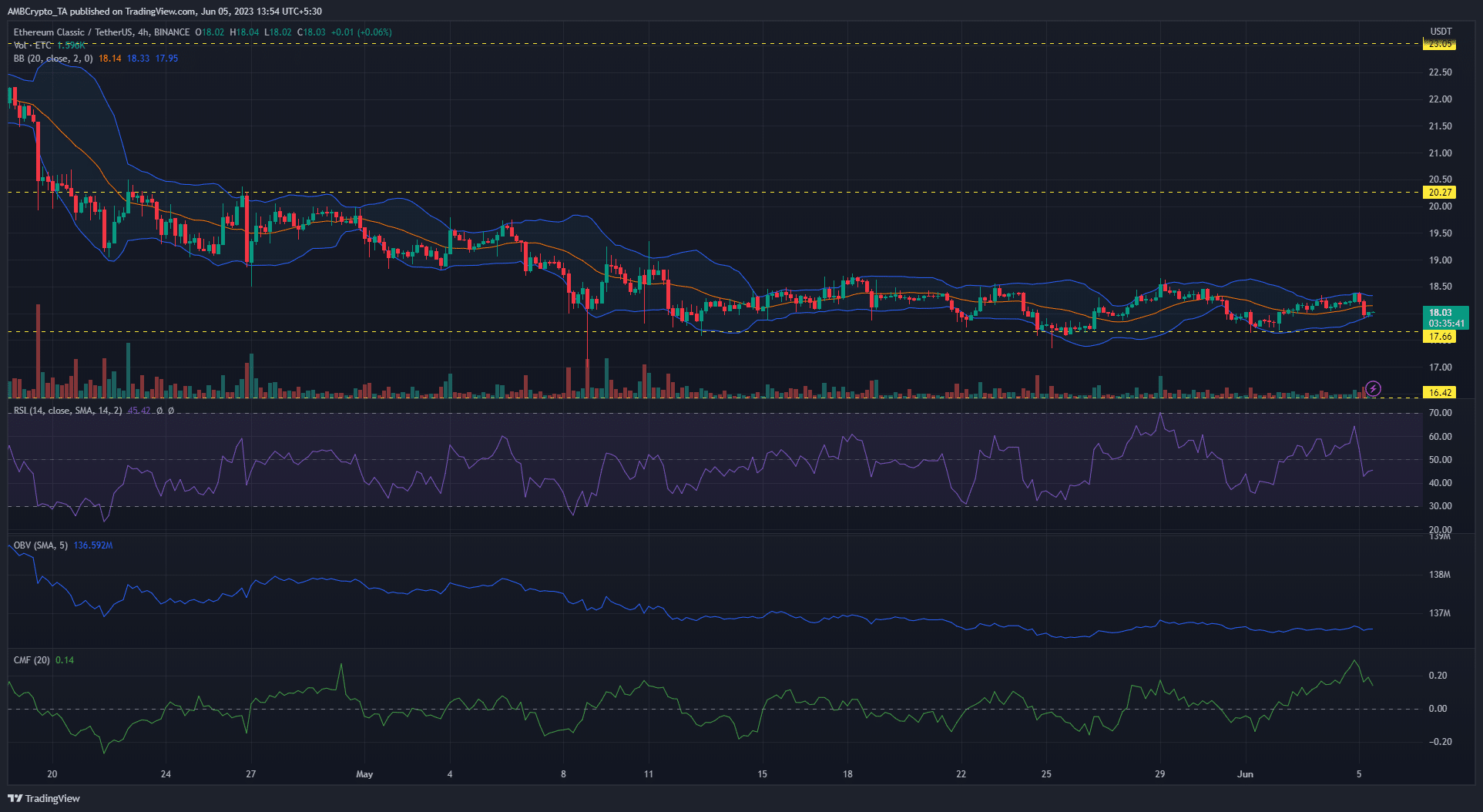 Ethereum Classic의 지원 수준이 마침내 무너질까요?