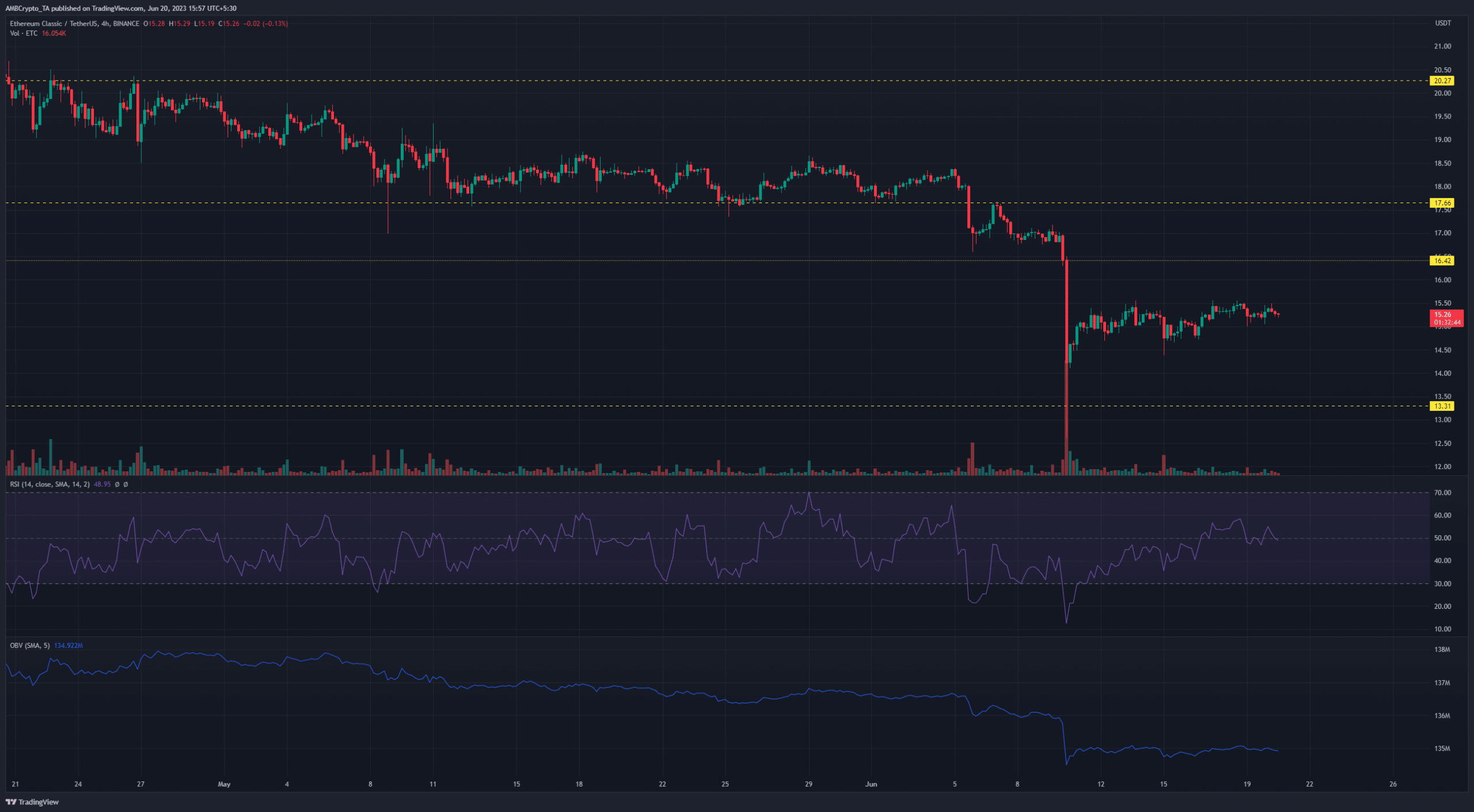 Ethereum Classic에 대한 수요가 줄어들고 있습니다. HODLing이 앞으로 나아가고 있습니까?