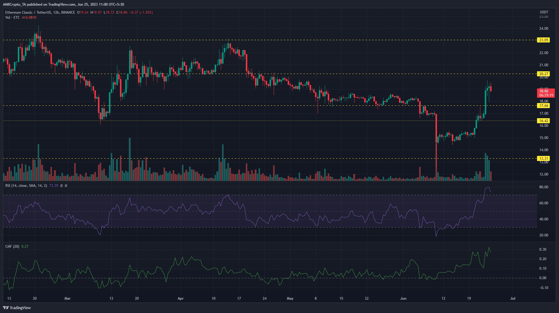 어두운 배경의 Ethereum Classic 가격 차트