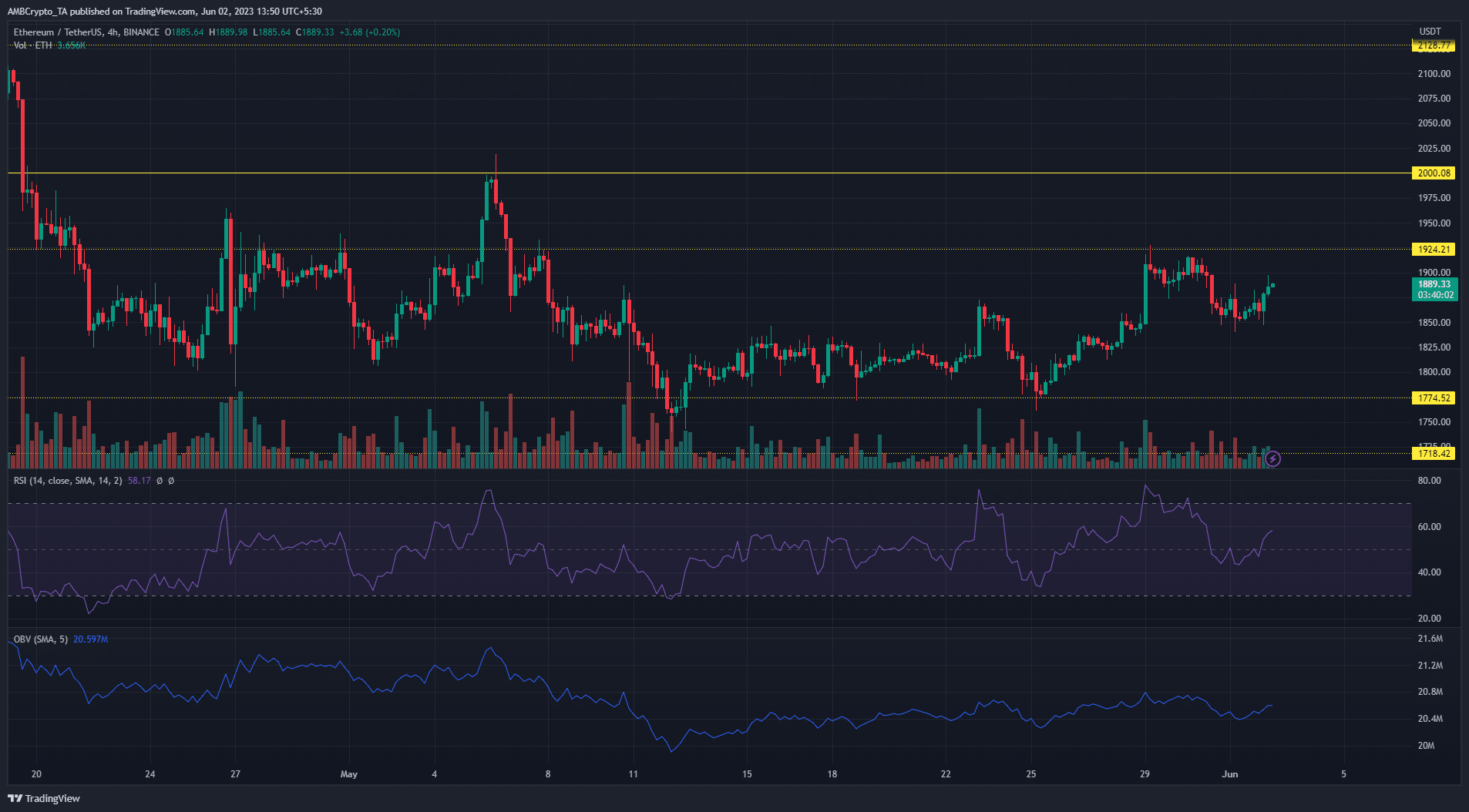 Ethereum에 강세 돌파가 가능합니까? 지표가 말하길…