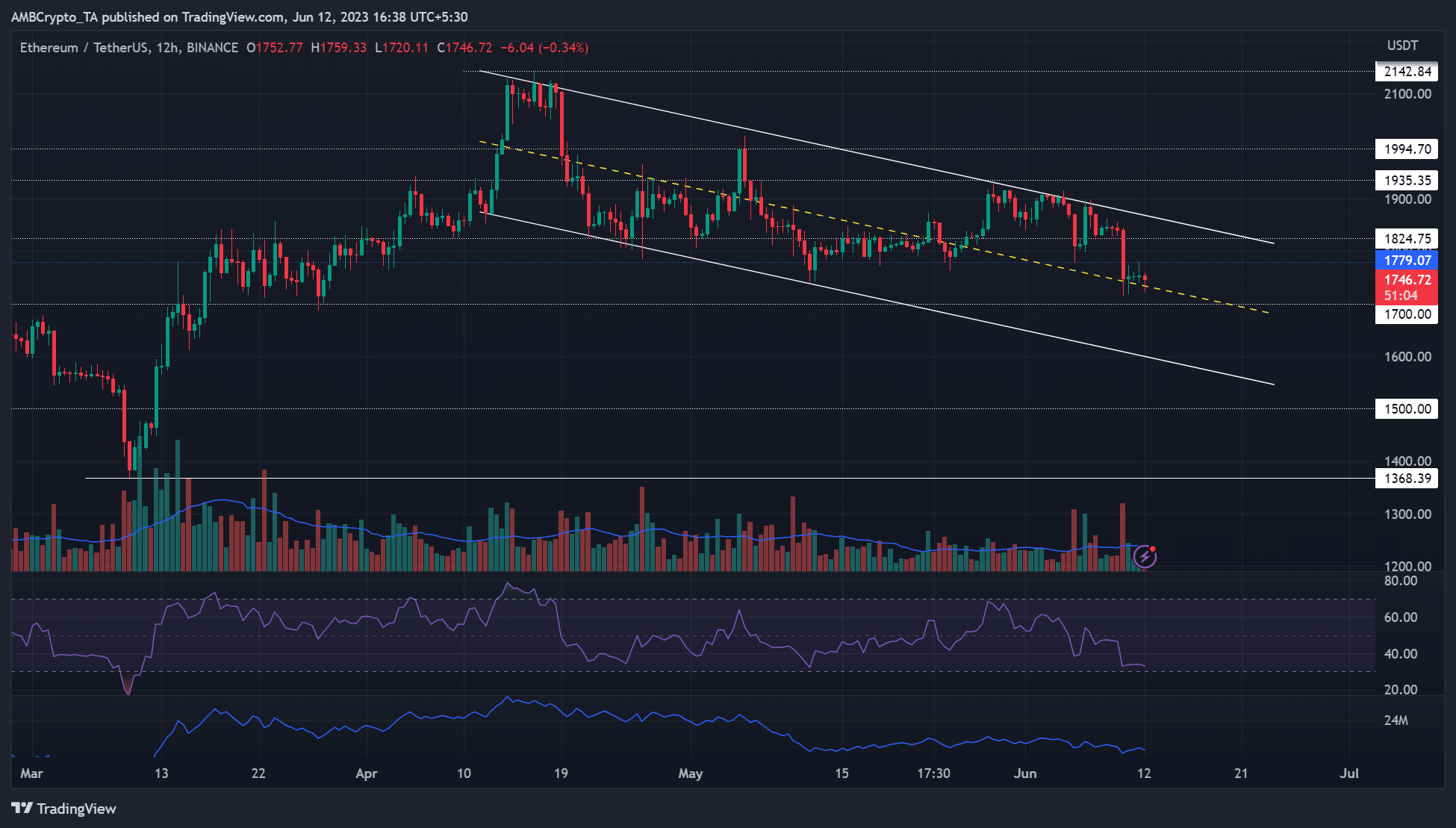 $1700 지원이 ETH를 다시 도와주나요?