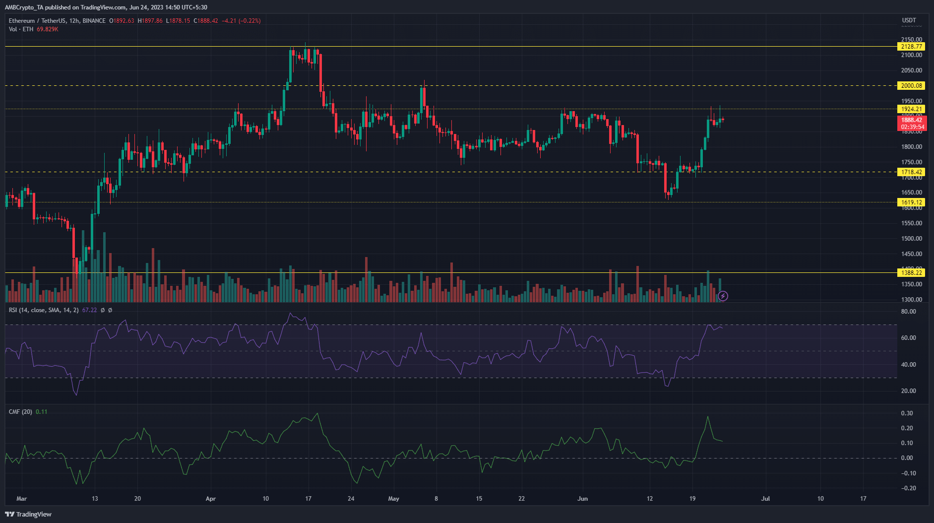 어두운 배경의 Ethereum 가격 차트