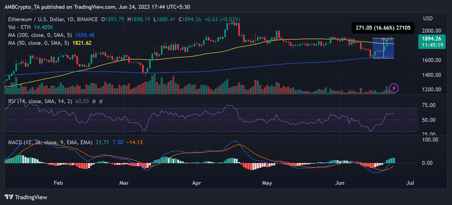 이더리움/USD 가격 움직임
