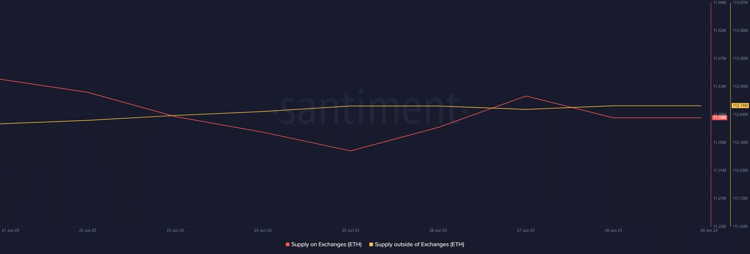 Ethereum이 또 다른 가격 조정을 경험할 확률은…