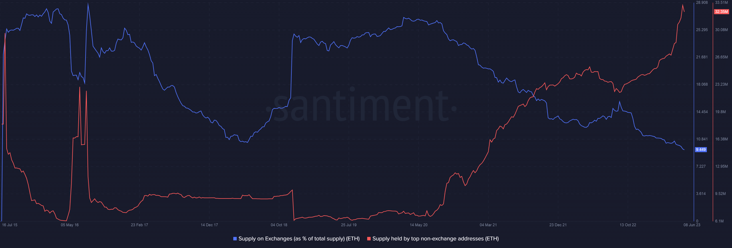 Ethereum 고래는 다음과 같이 교환에서 큰 덩어리를 옮깁니다.