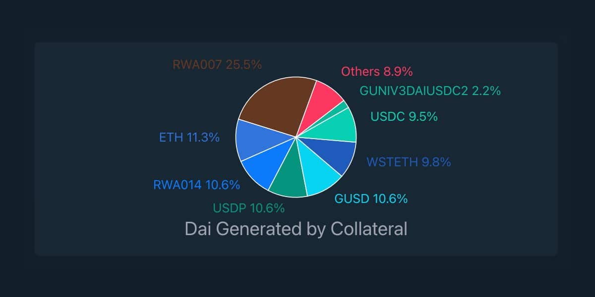 MakerDAO는 다음과 같이 USDC 의존도를 줄입니다.