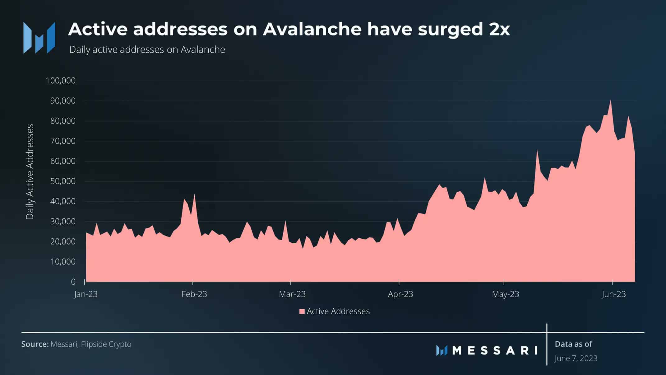 Avalanche가 성장을 관찰함에 따라 AVAX 가격에 연료를 공급할 수 있습니까?