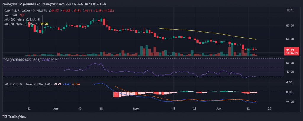 GMX 일일 가격 변동