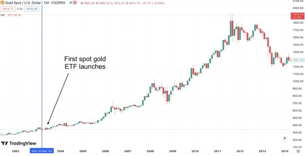 Bitcoin에는 금의 Spot ETF 여정에서 배울 교훈이 있습니다.