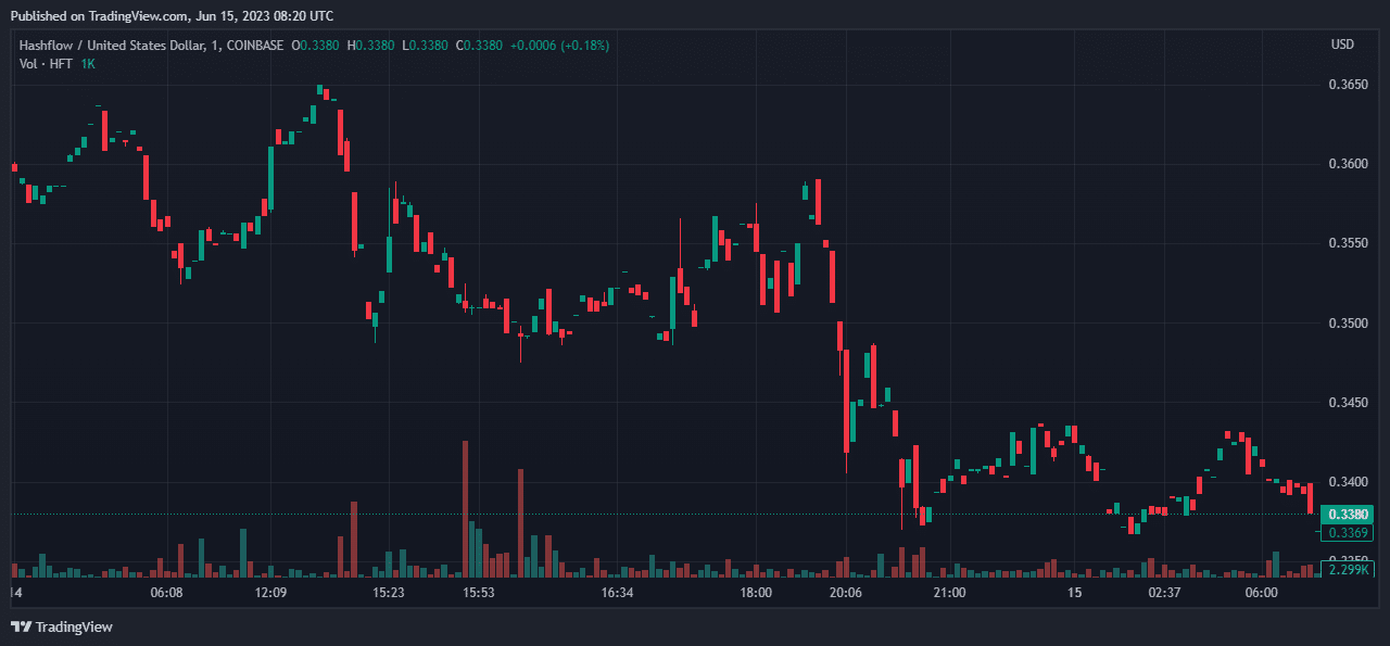 Hashflow는 $600,000 해킹 후 사용자가 '전체'가 될 것이라고 확신합니다.