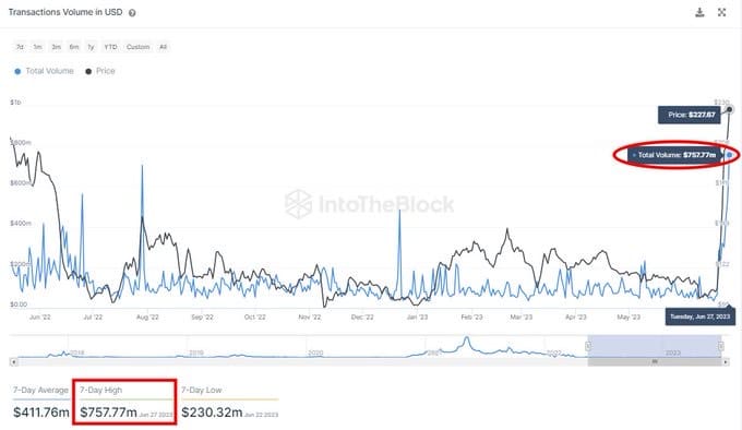 비트코인 캐시 거래량 및 BCH 가격