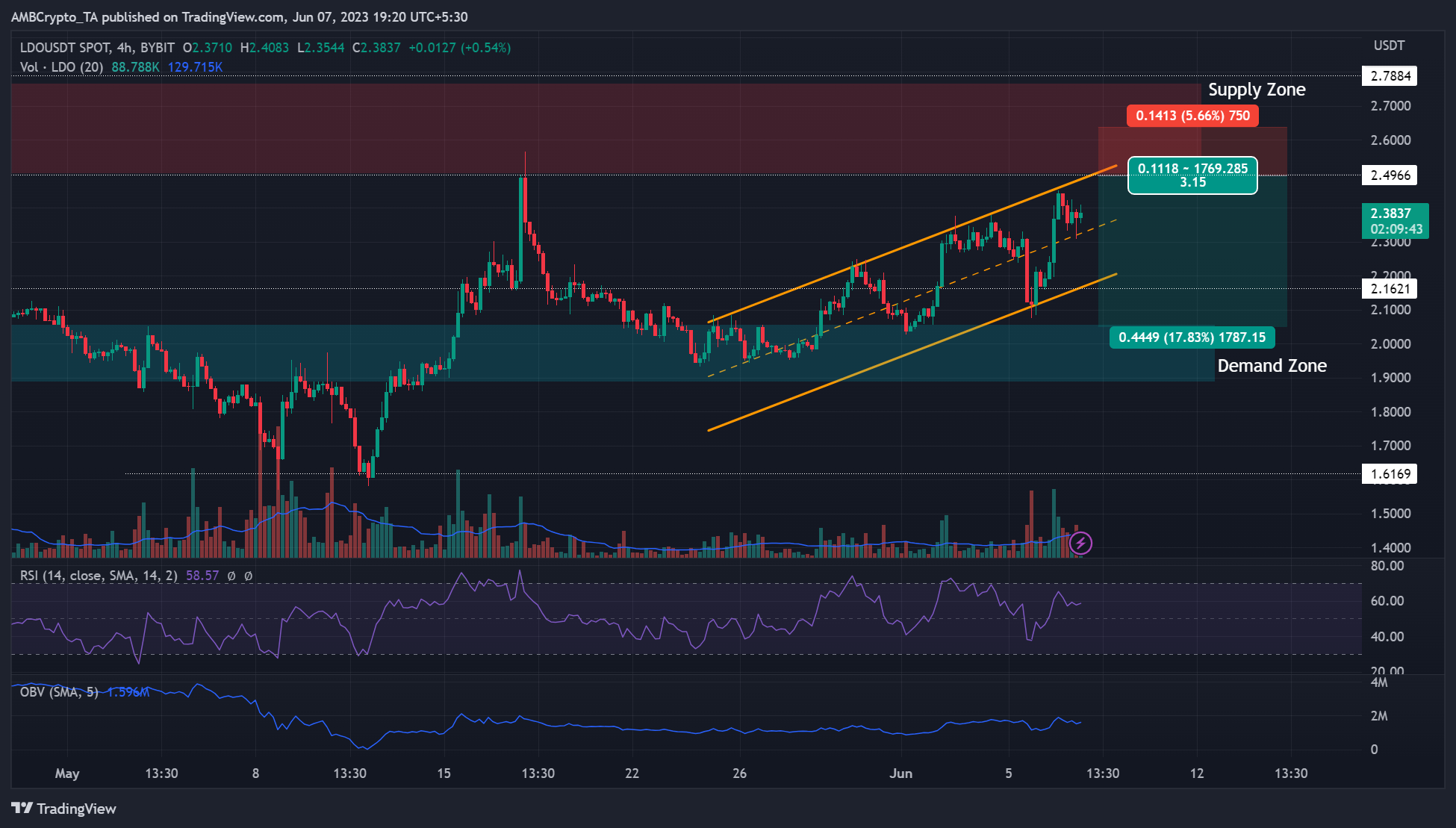 리도 [LDO] 공급 영역으로 향함 – Shorting Yield Gain?