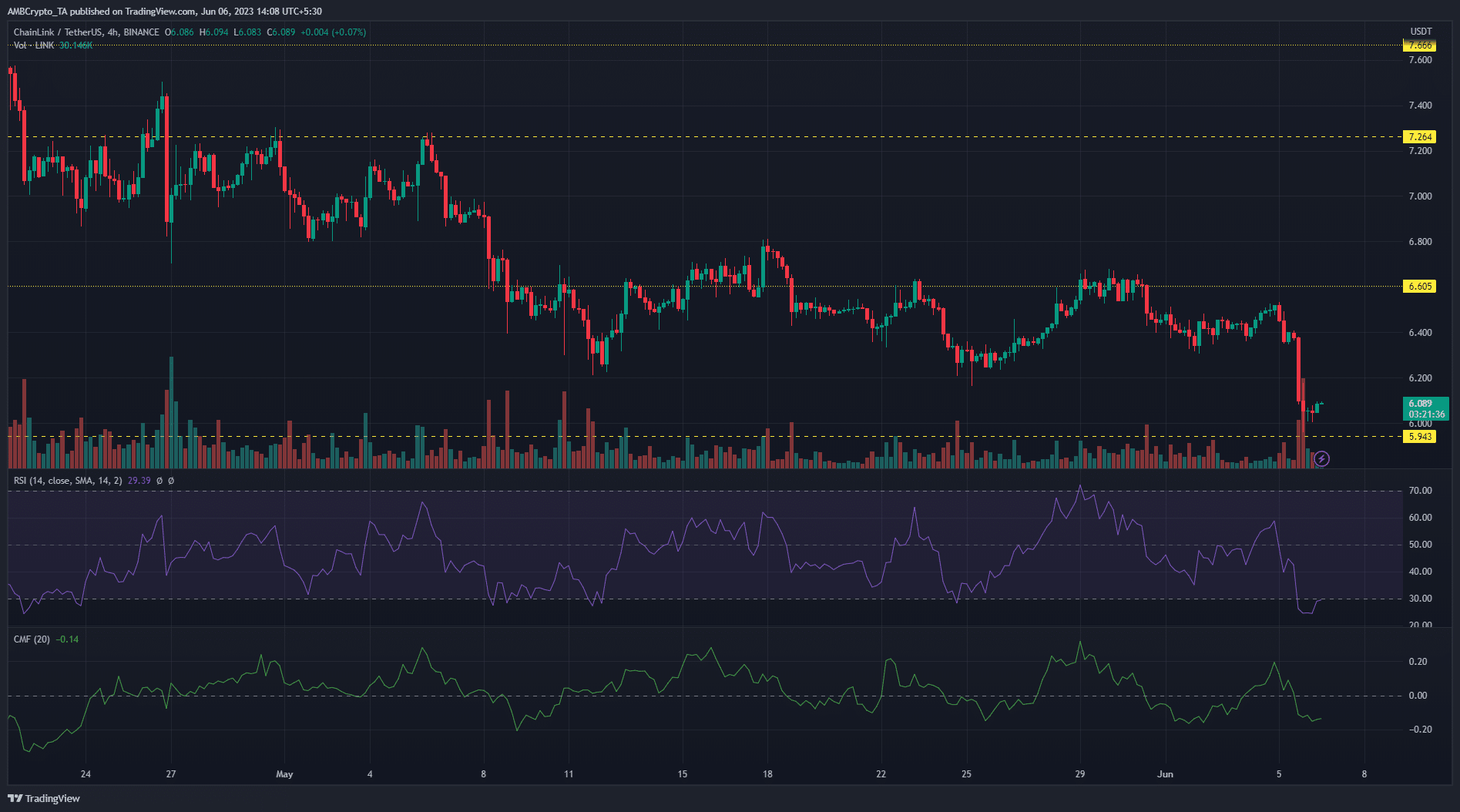 판매 압력으로 떨어질 위험에 처한 Chainlink