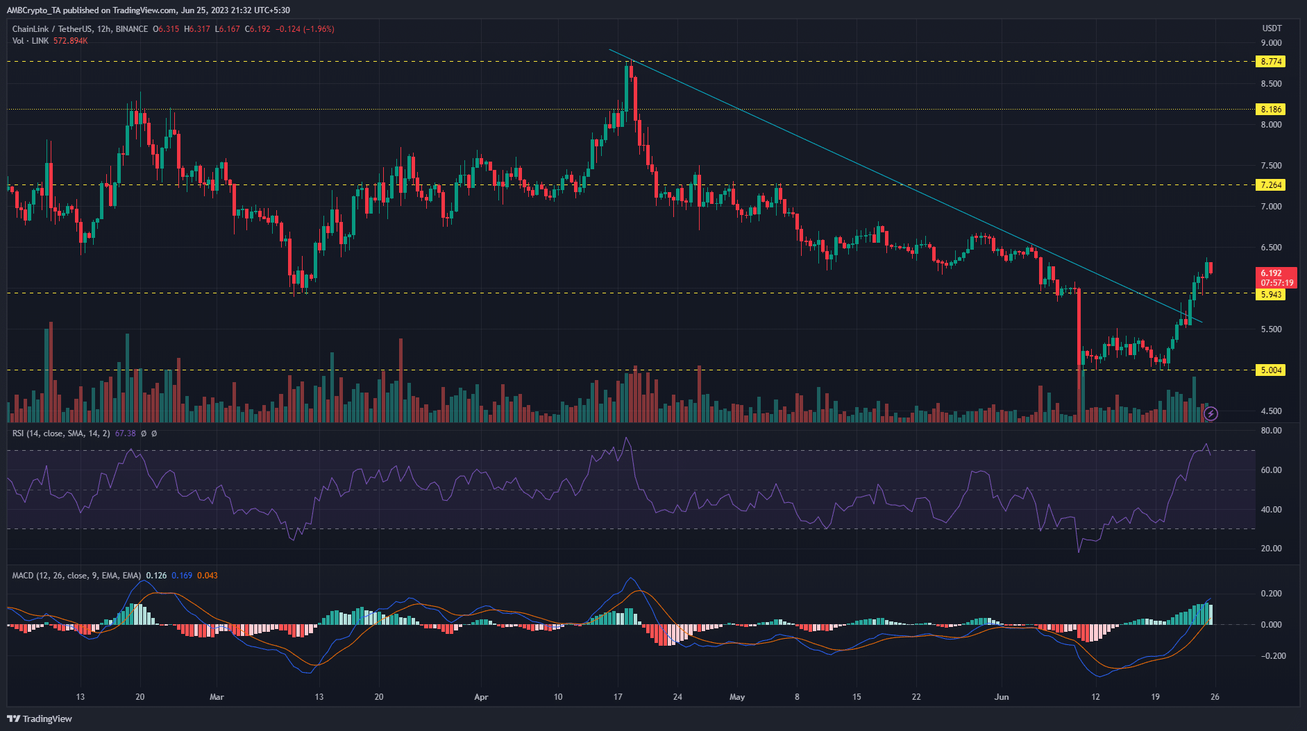 어두운 배경의 Chainlink 가격 차트