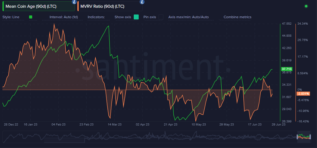 Litecoin 평균 코인 연령 및 MVRV 비율