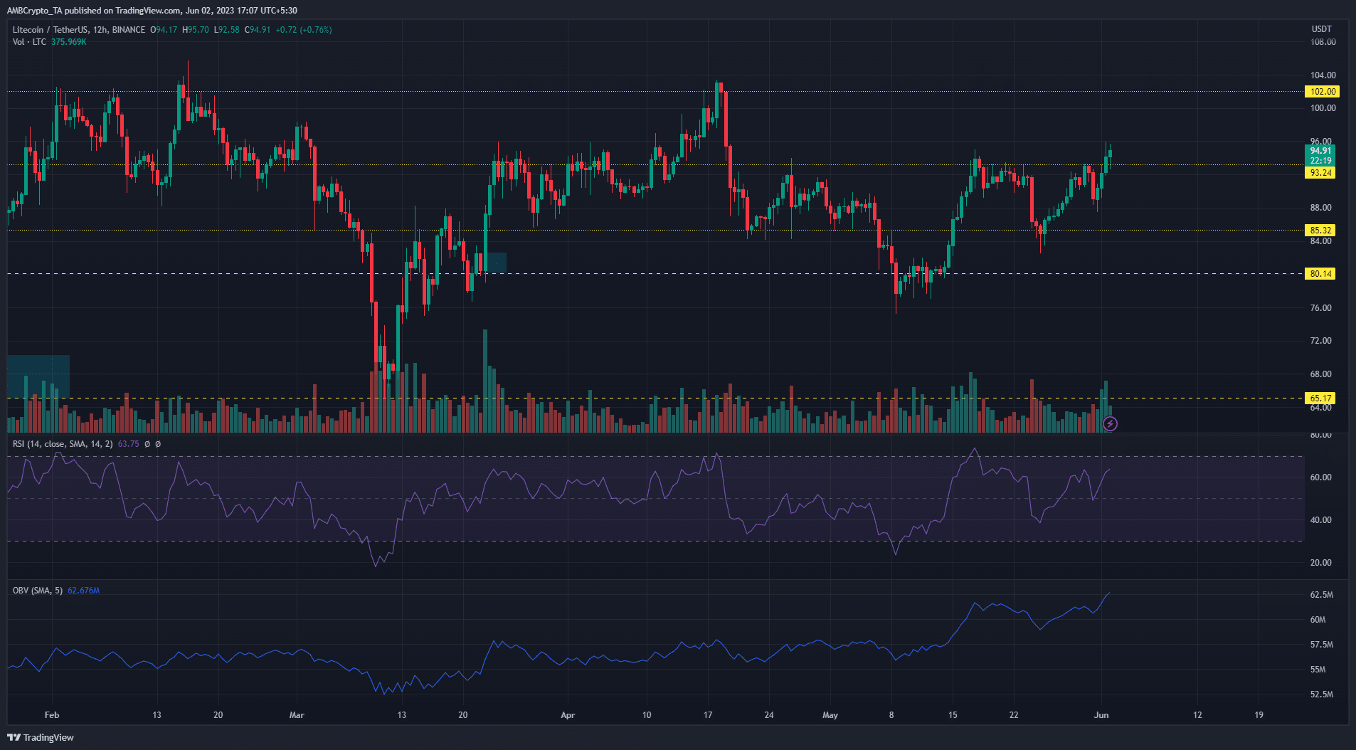 Litecoin 거래자들은 LTC가 93달러를 뒤집을 때 이것을 기대할 수 있습니다.