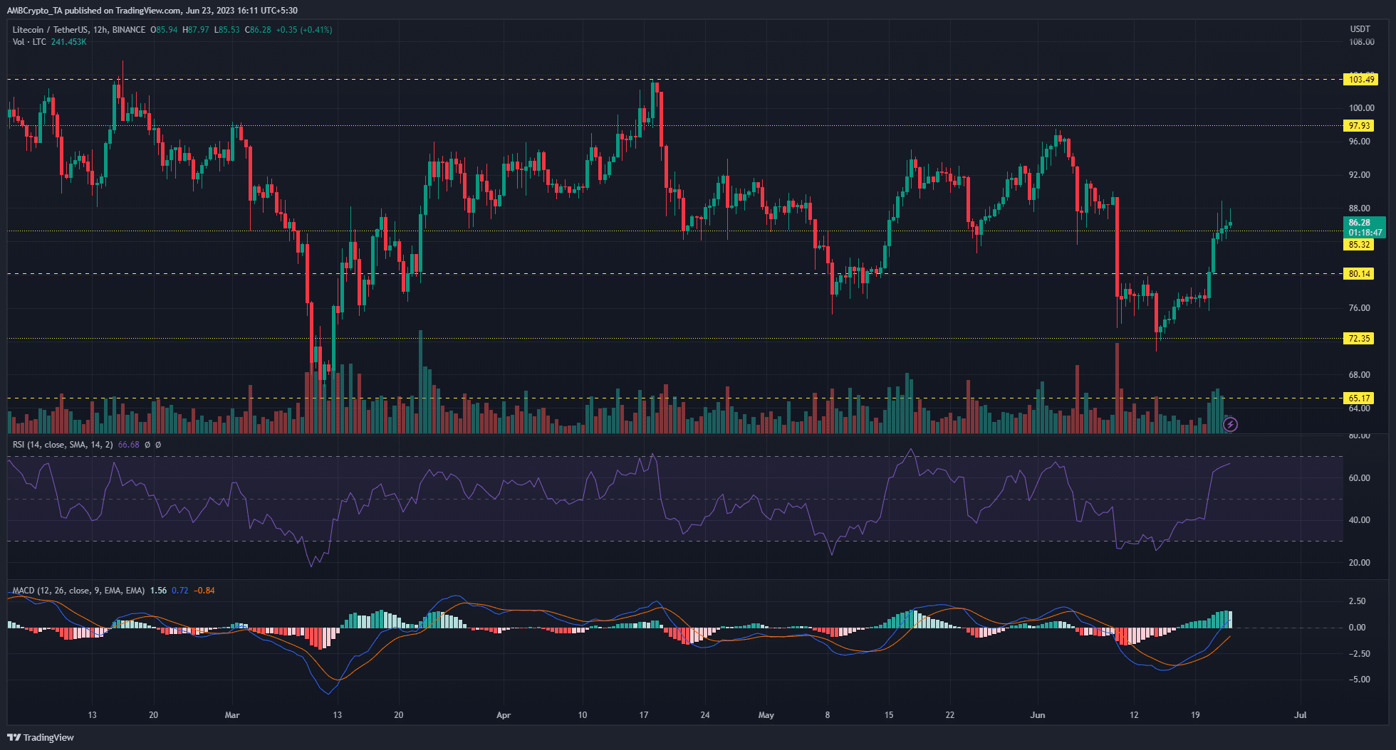 Litecoin: 황소는 80달러를 넘어 항해합니다 – 앞으로 더 많은 이익을 얻을 수 있을까요?