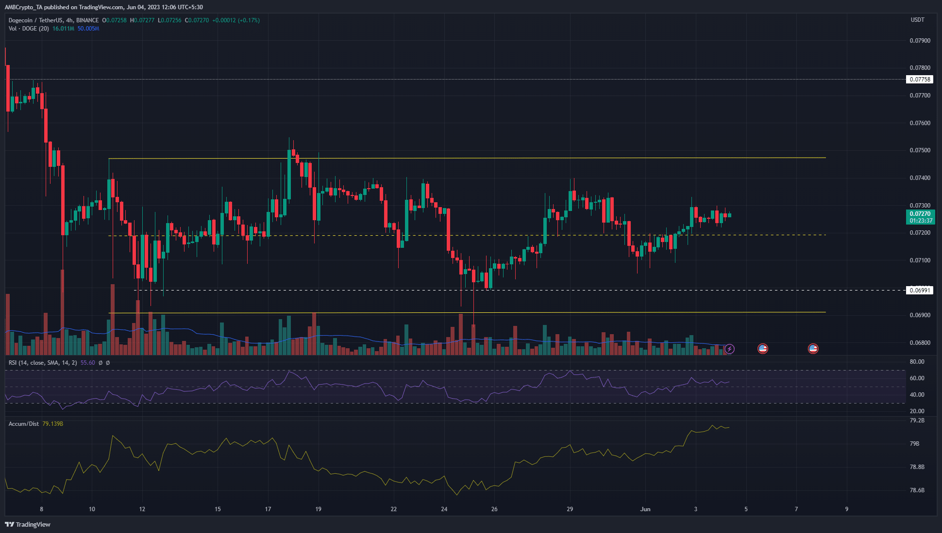 주중 최저치에서 4% 상승한 후 Dogecoin 황소가 다음 주에 기대할 수 있는 것은 다음과 같습니다.