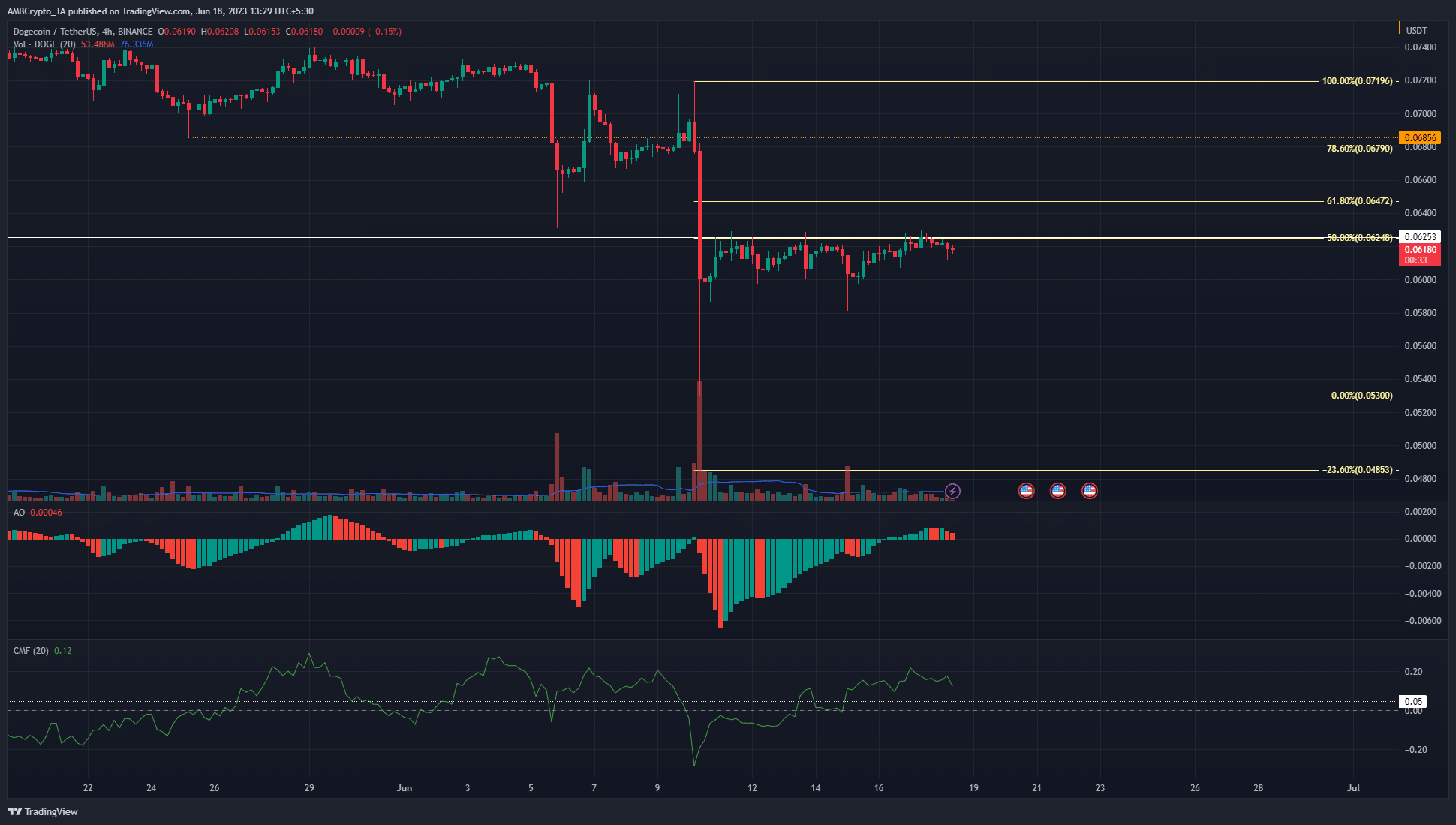 Bulls가 탈주를 시도함에 따라 Dogecoin 가격은 저항 바로 아래에 있습니다.