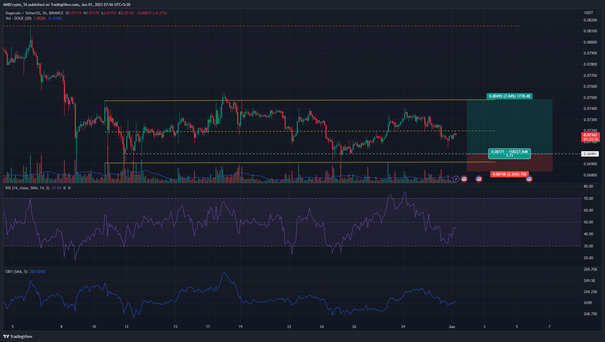 Dogecoin은 더 낮은 시간대에 범위 제한을 유지합니다.