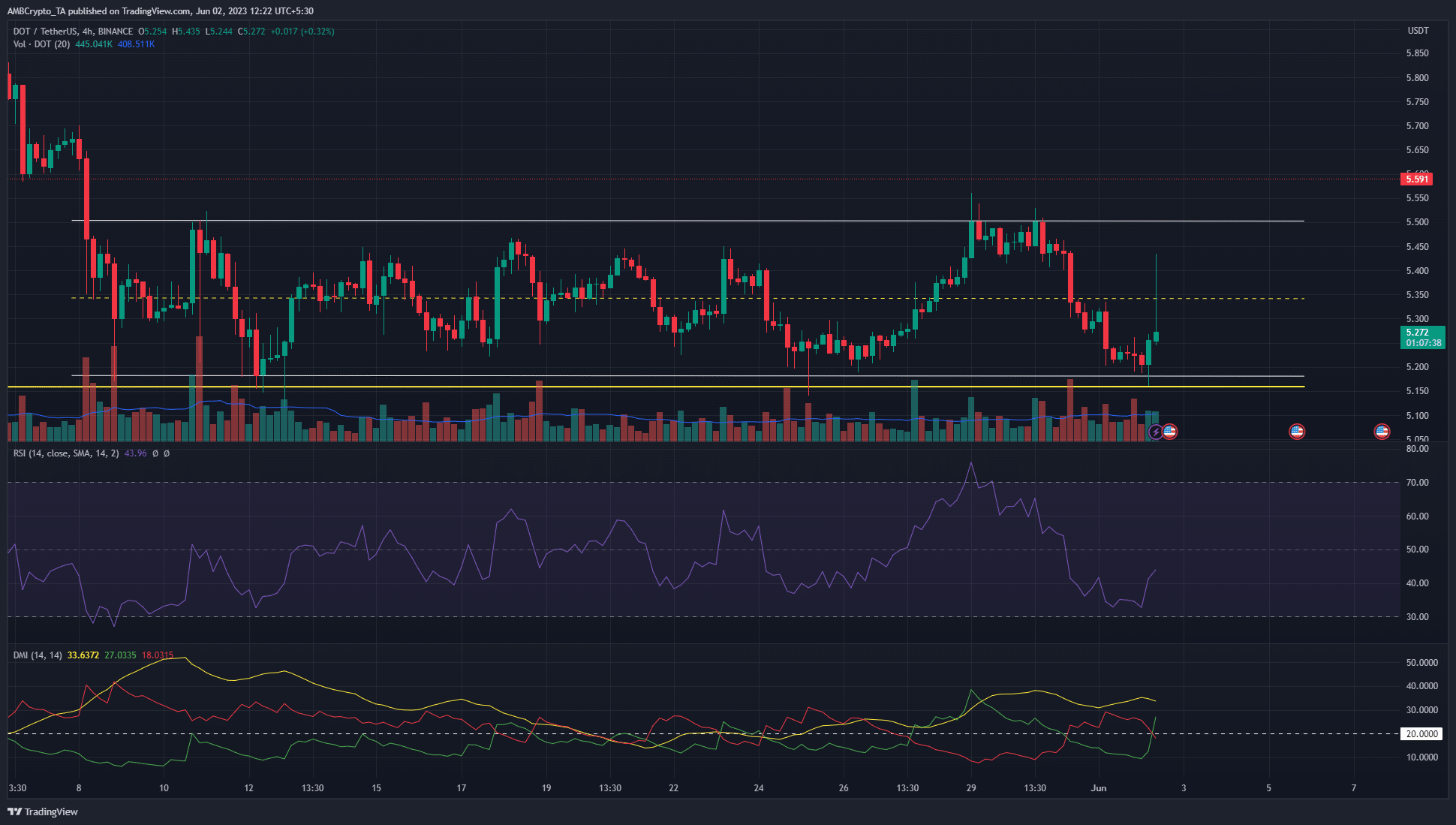 Polkadot은 수요 증가로 다시 한 번 지원으로 $5 영역을 테스트합니다.