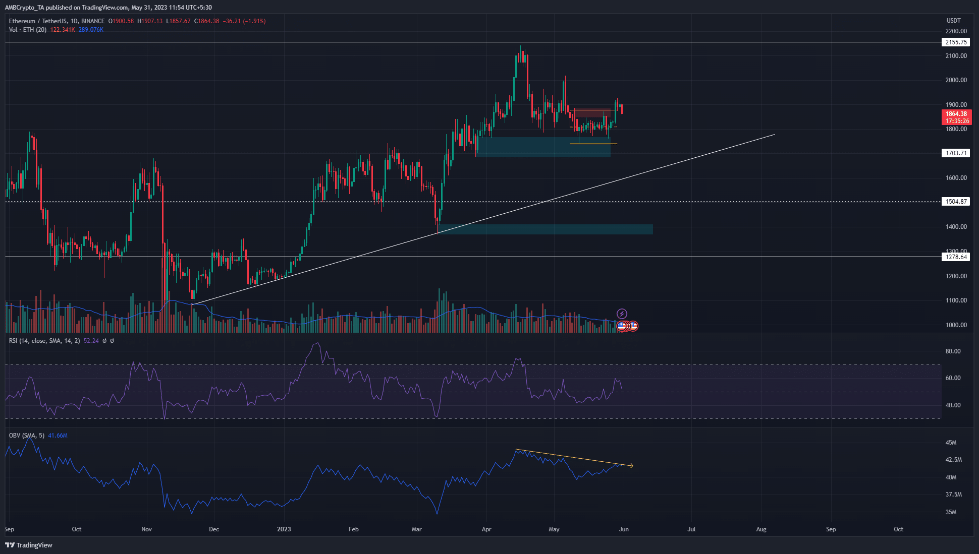 Ethereum이 $1900에서 다시 거부되었지만 판매자가 추가 손실을 강제할 수 있습니까?