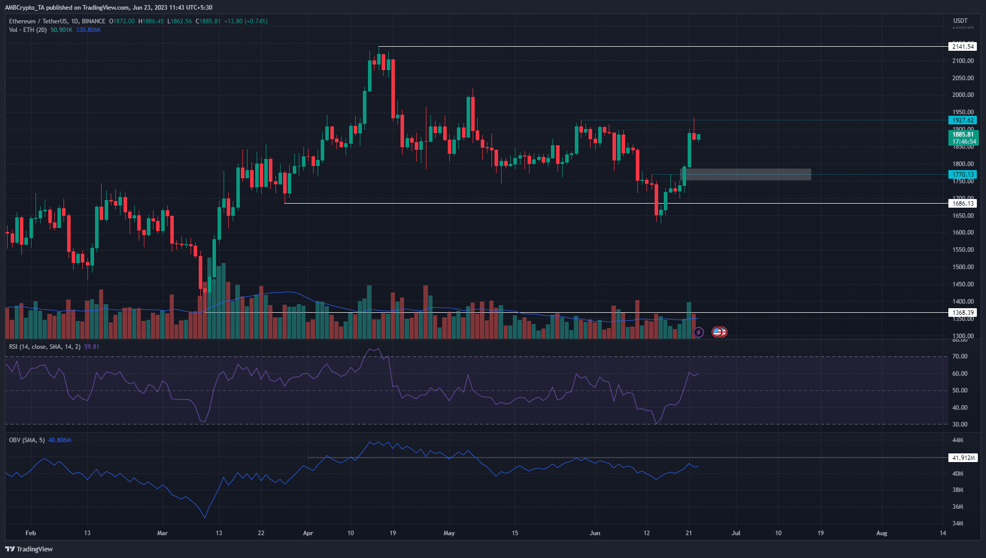 Ethereum 황소는 $ 1900 이상에서 강한 저항에 직면하지만 갇혀 있습니까?