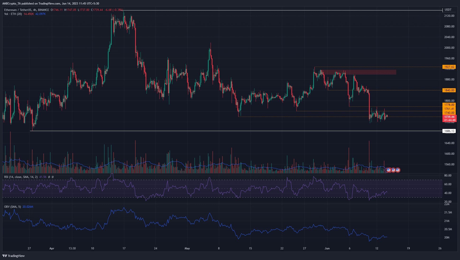 Ethereum은 5 월 최저치 아래로 가라 앉고 하락세는 지속될 것으로 예상됩니다.