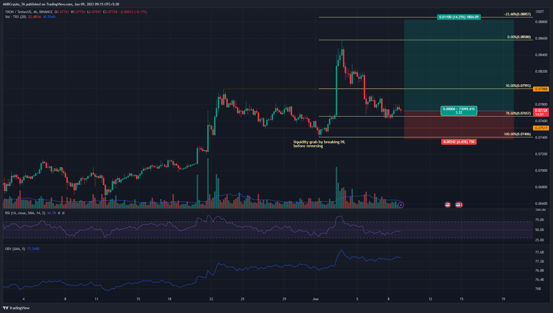 트론 [TRX] 낙관적인 거래 설정을 제시하지만 구매자는 여전히 조심합니다