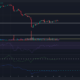 코스모스 [ATOM] 거래자들은 추가 손실을 예상하지만 황소는 아직 고갈되지 않았습니다.