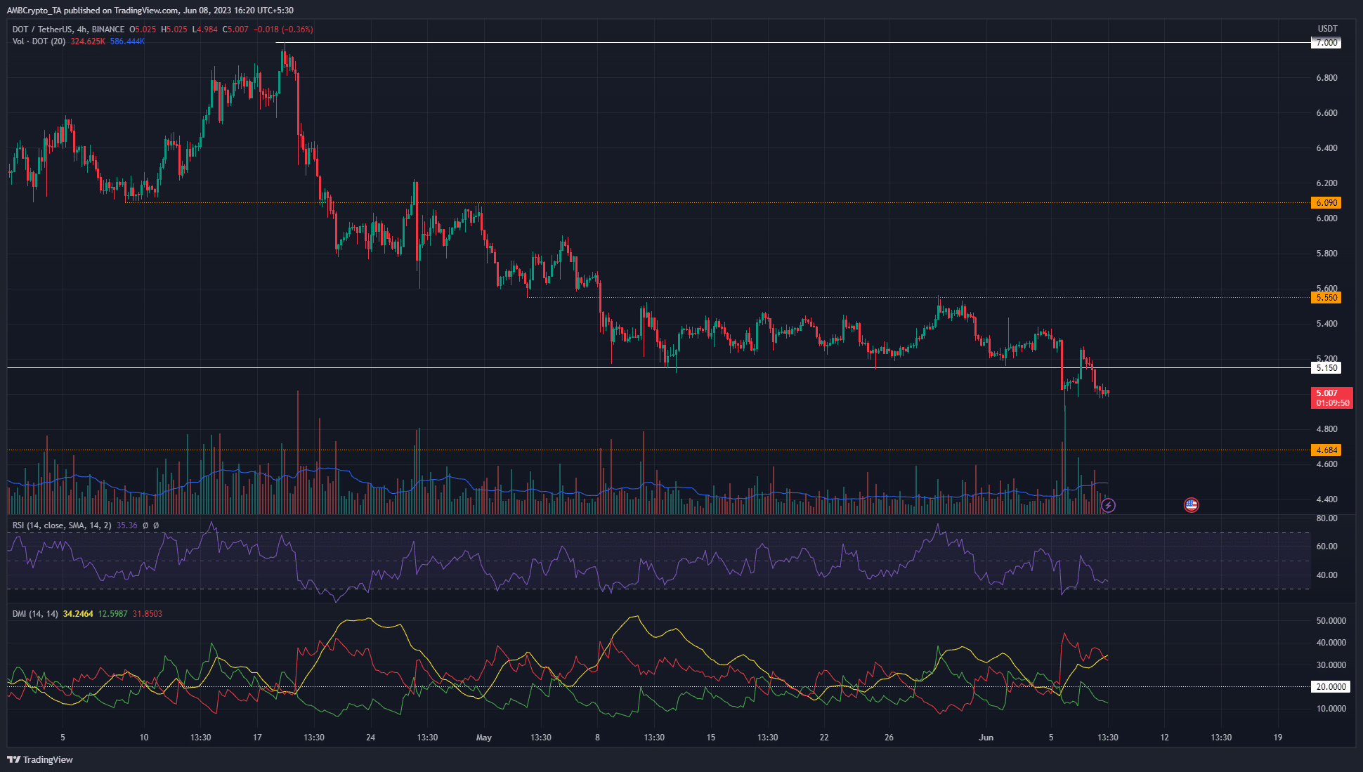 Polkadot은 이 저항을 다시 테스트한 후 새로운 저점으로 급락했습니다.