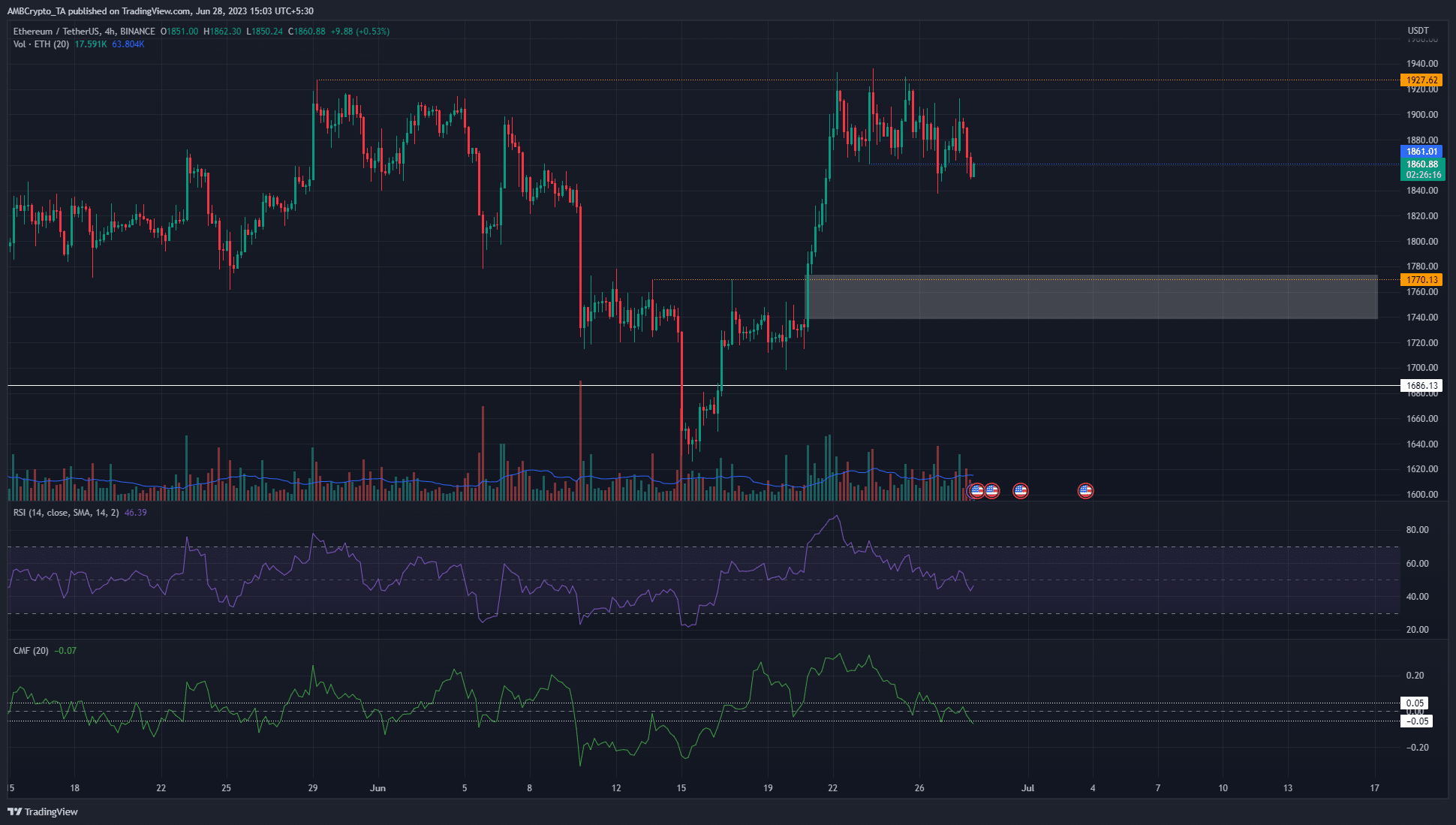 Ethereum은 강세 구조를 유지하지 못하며 손실 가능성이 높은 이유는 다음과 같습니다.