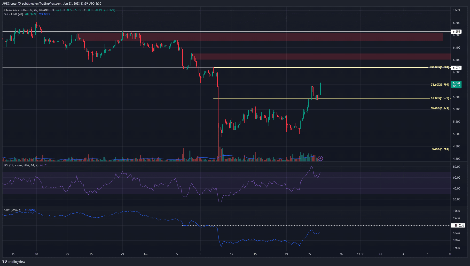 Chainlink 상승세는 16% 증가했고 LINK는 6달러에 근접했습니다.