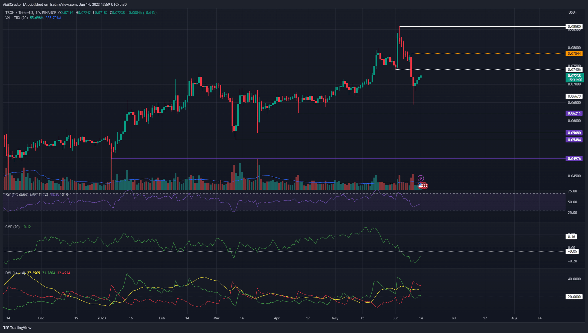 트론 [TRX] 엄청난 가격 폭락에 직면해 있습니다. 이것이 하락세의 시작입니까?