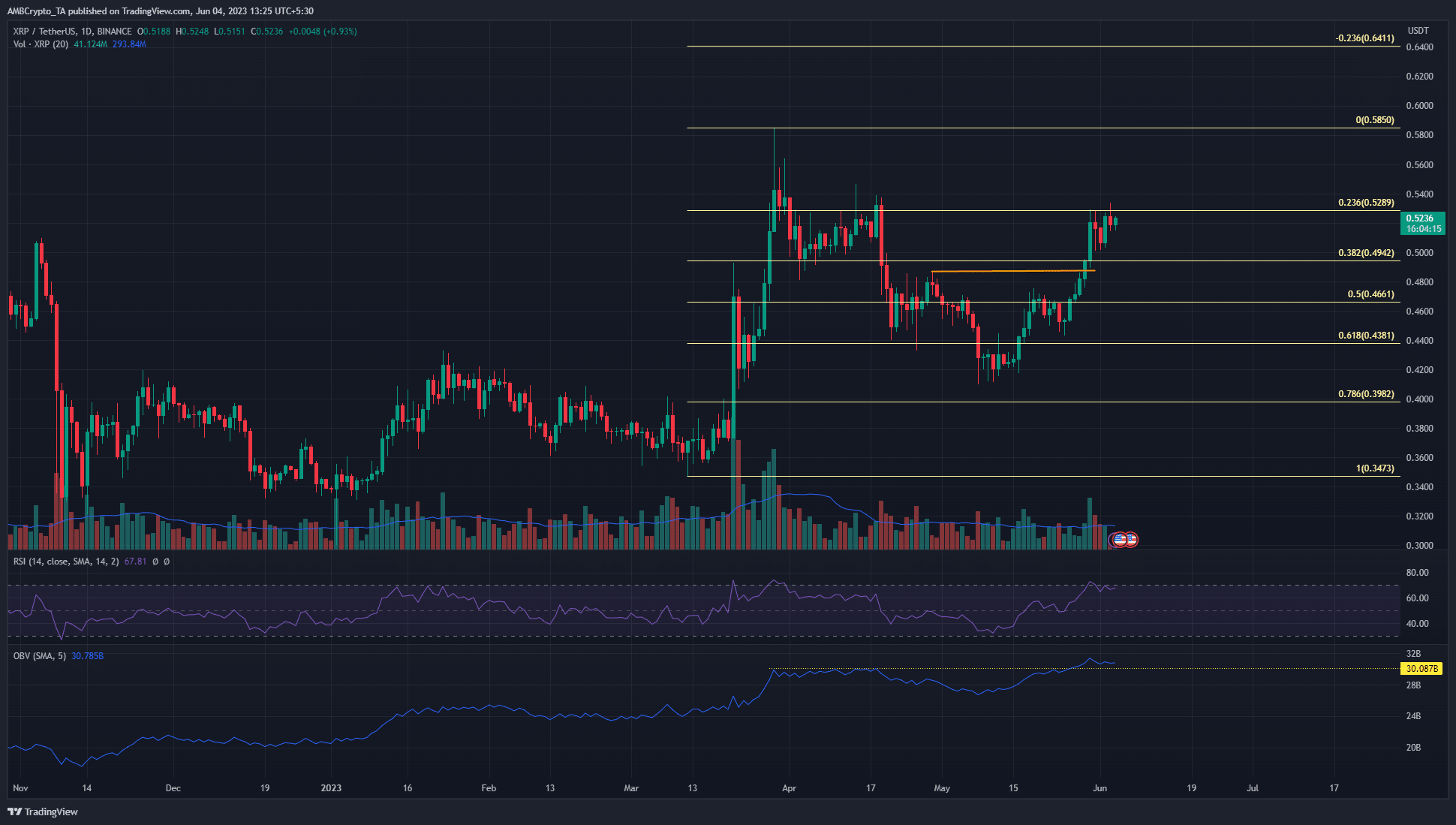 XRP는 0.5달러 이상을 유지하고 있으며 황소가 또 다른 랠리를 주도할 것으로 예상됩니다.