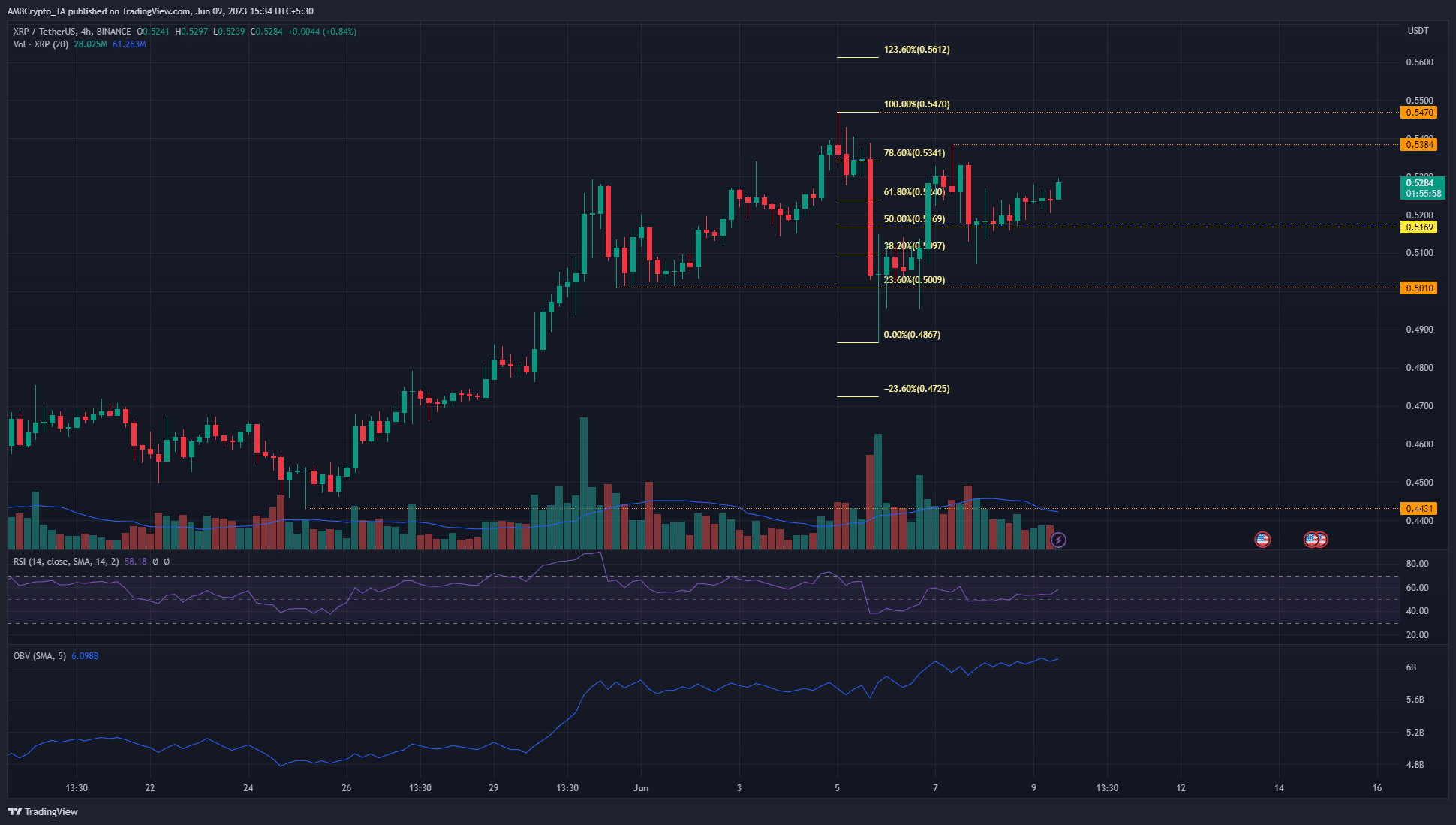 XRP 상승세는 $0.517 수준을 방어하지만 상승세가 계속될까요?