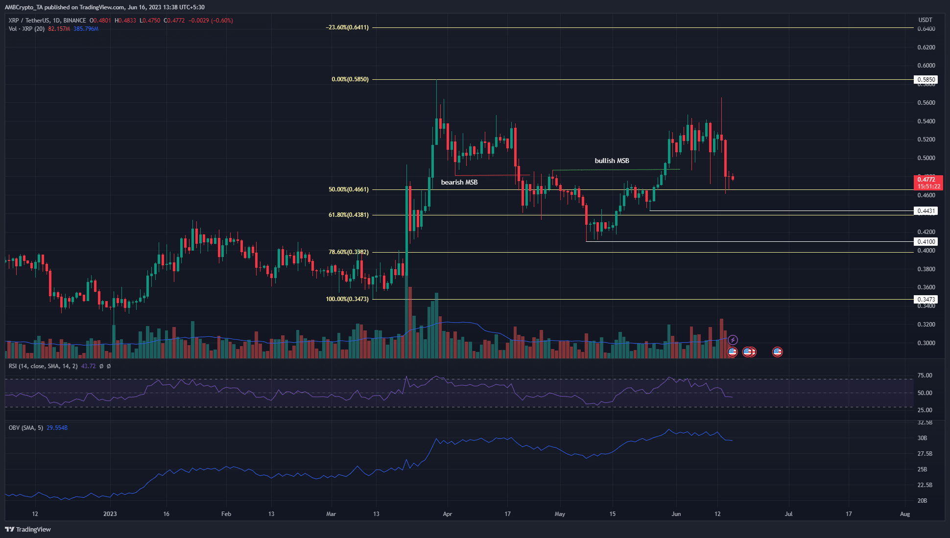 XRP는 6월에 엄청난 변동성에 직면했지만 더 높은 추세를 보일 수 있는 이유는 다음과 같습니다.