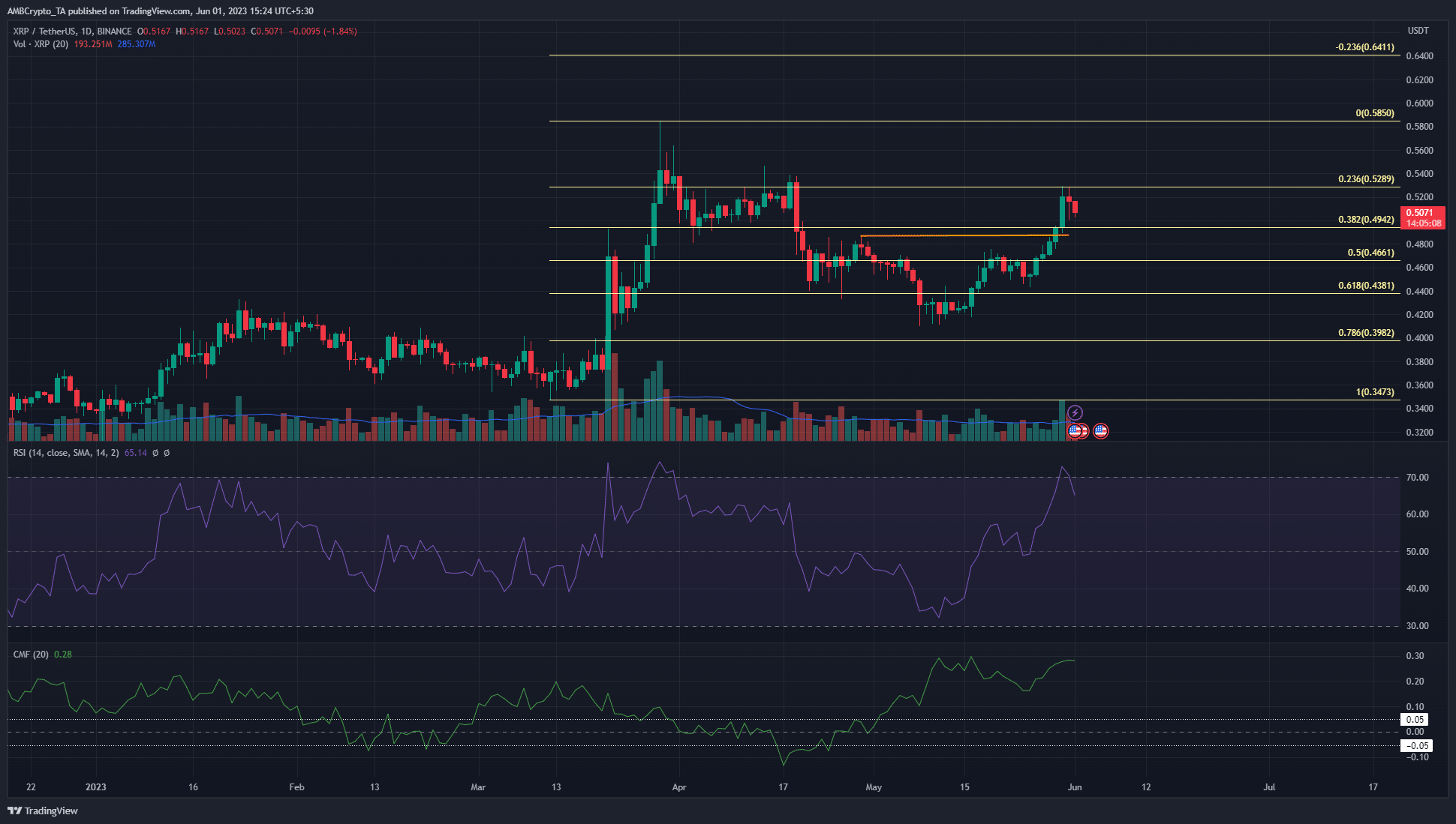 황금 주머니에서 XRP 반등 및 $0.5가 중요할 수 있음