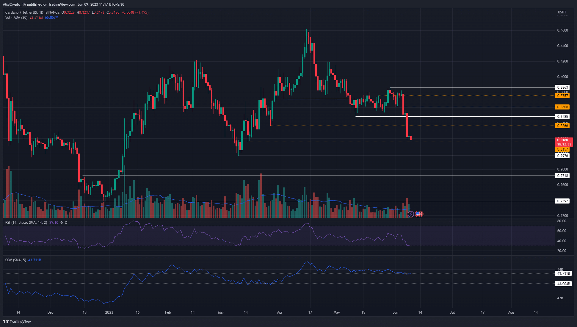 Cardano는 6월에 0.3달러 아래로 떨어질 예정입니다. 여기에 또 다른 25% 하락이 가능한 이유가 있습니다.