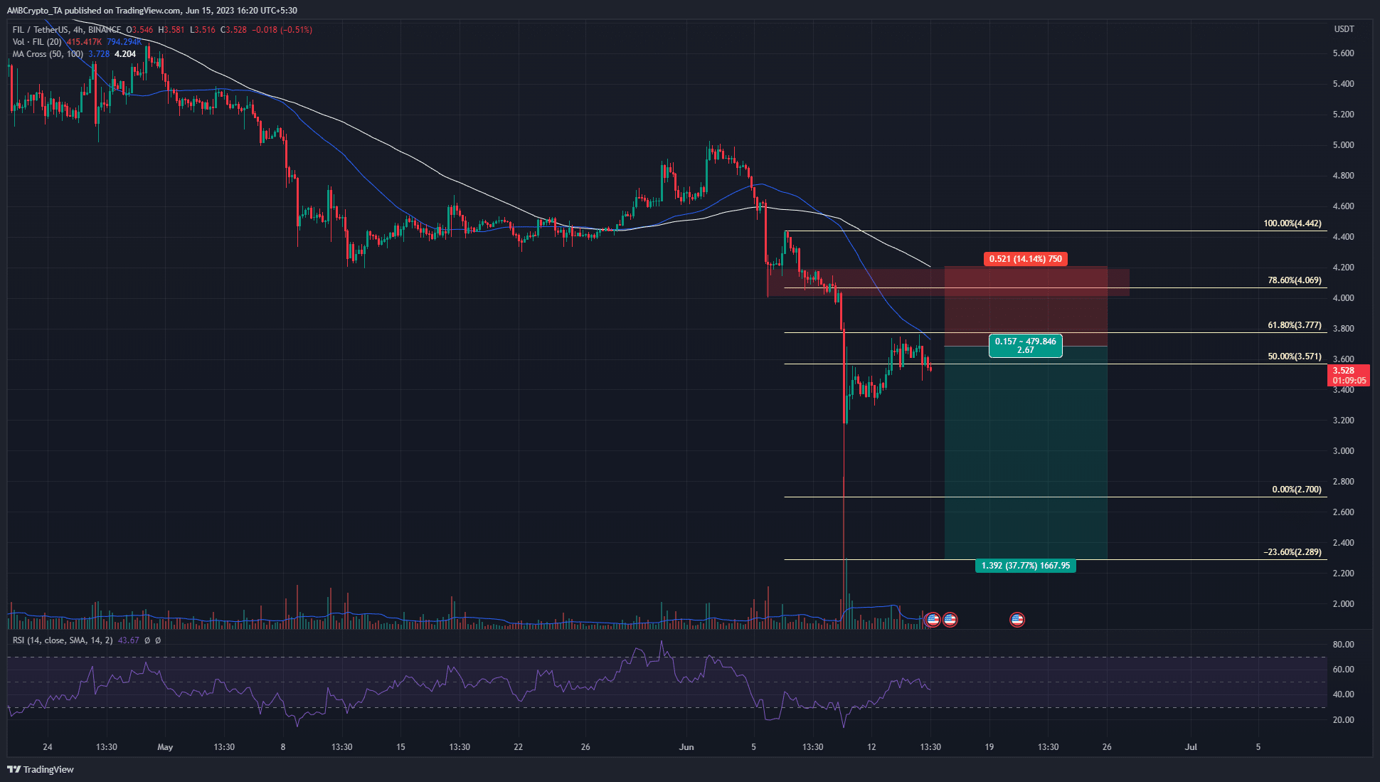 이 LTF 구조 중단 후 추가 손실을 등록하도록 설정된 Filecoin