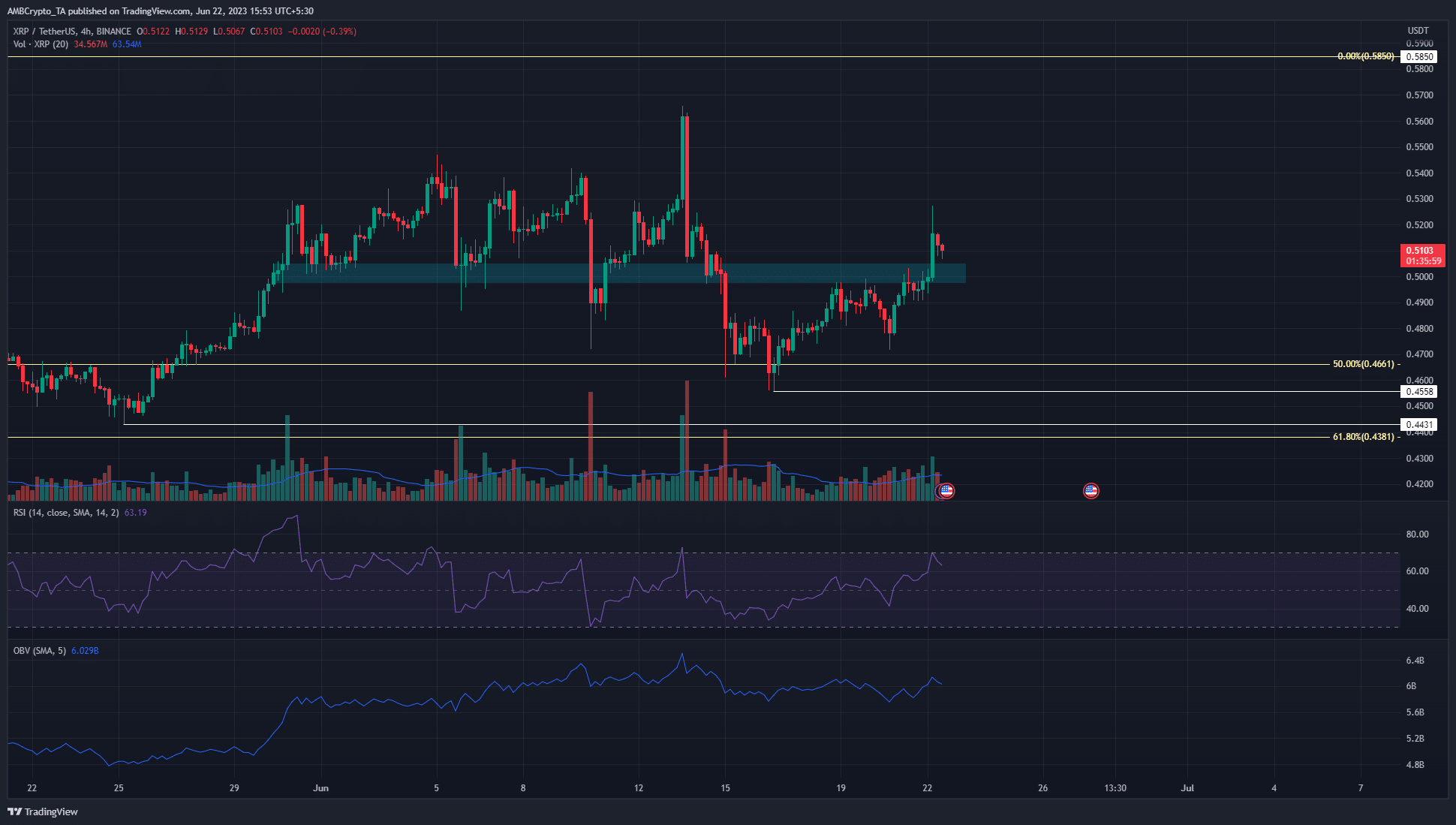 강세 모멘텀이 유지됨에 따라 XRP는 11%의 이익을 올릴 가능성이 있음
