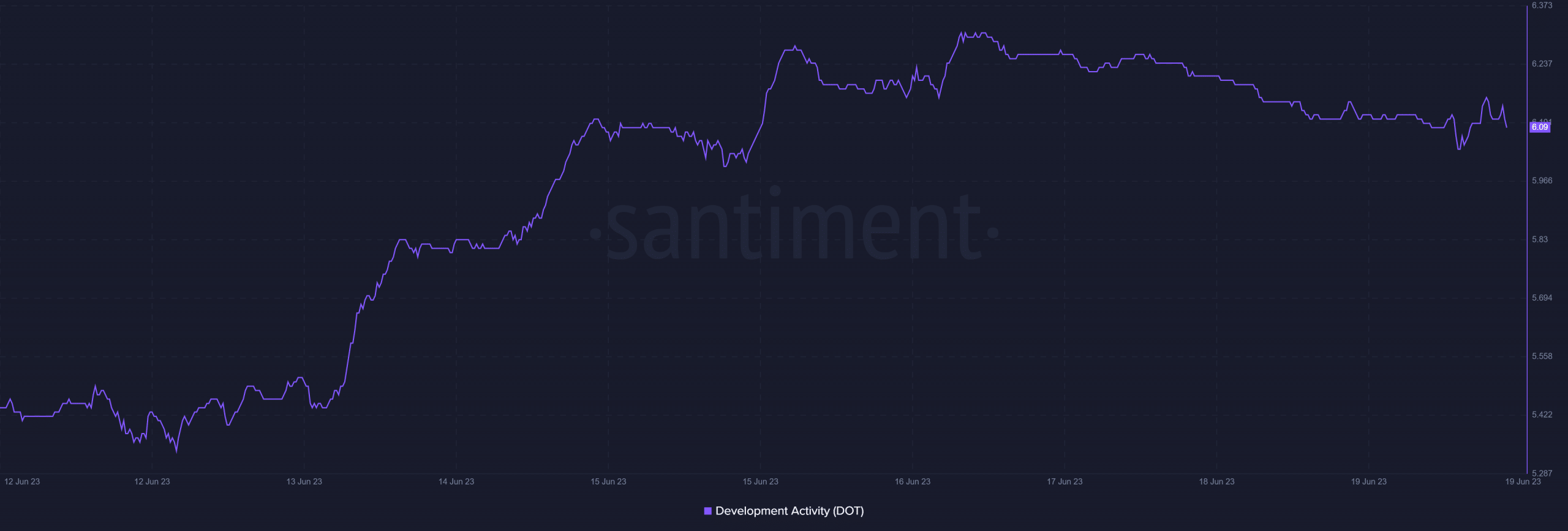 Polkadot은 DOT가 도전에 직면함에 따라 Ethereum을 그림자로 만듭니다.