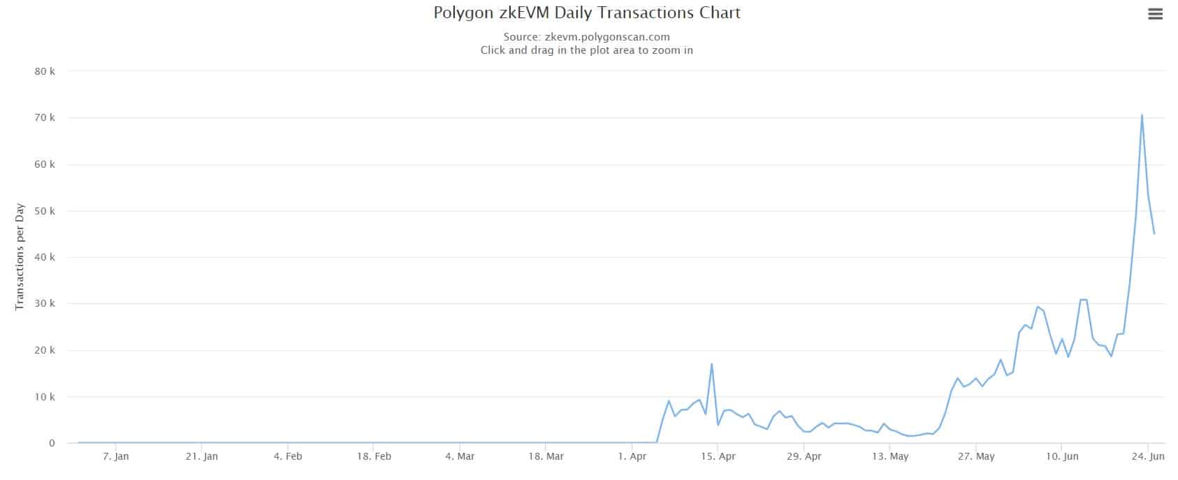 Polygon zkEVM은 이 새로운 이정표와 함께 zkSync 시대를 마감합니다.