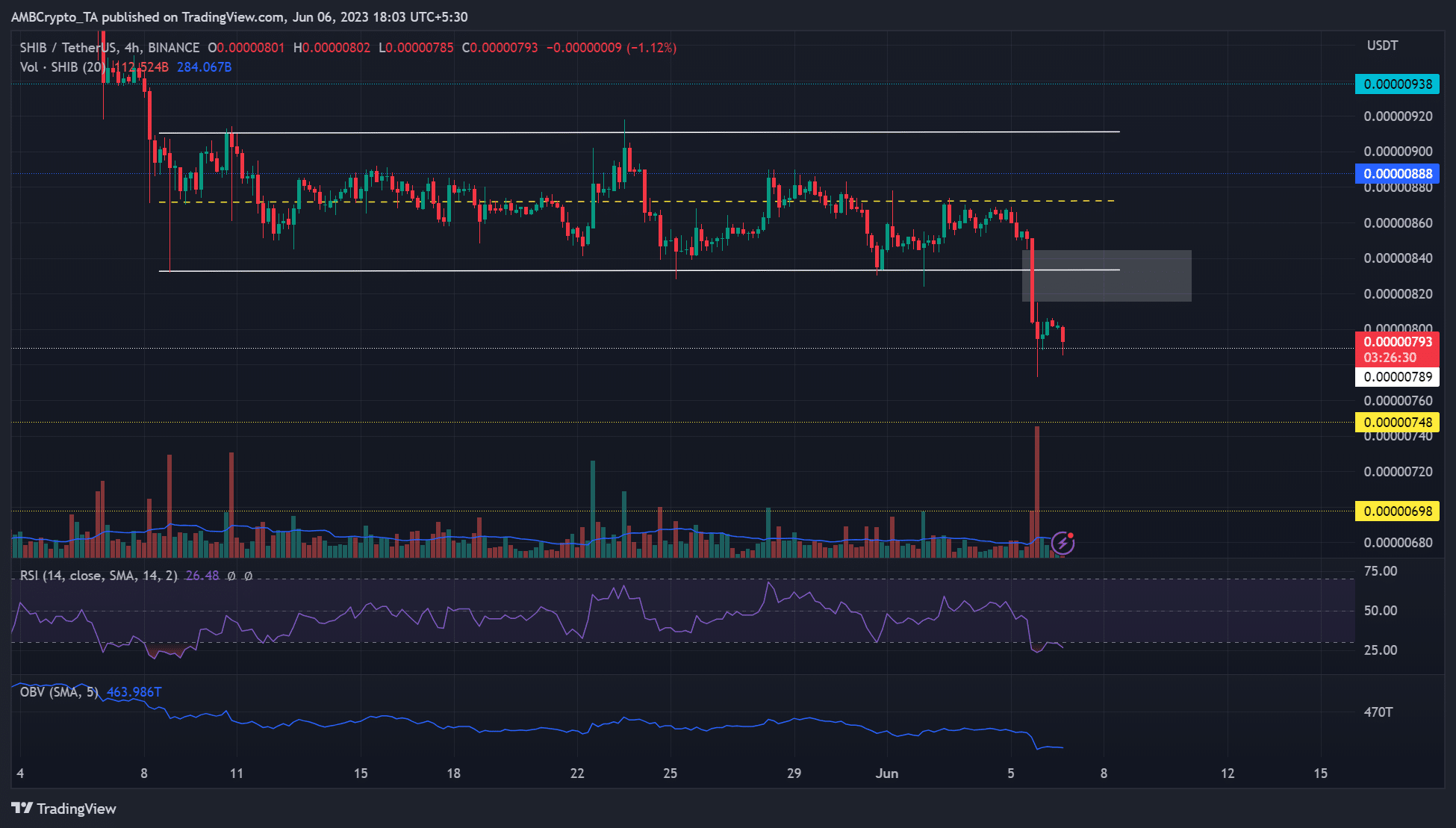 SHIB의 반전을 기대하는 트레이더는 필독