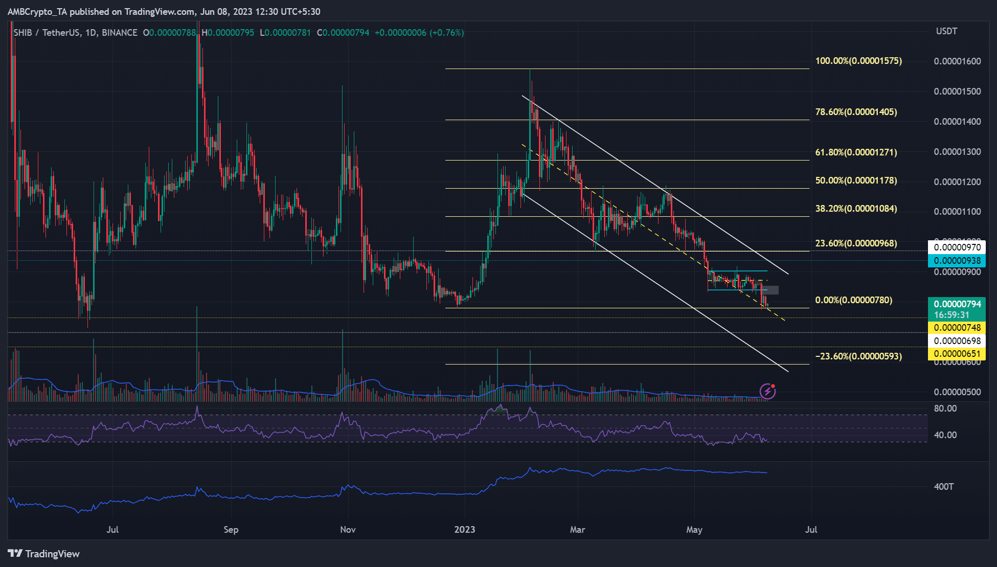 Shiba Inu가 2023년의 이익을 뒤집을 때의 다음 단계