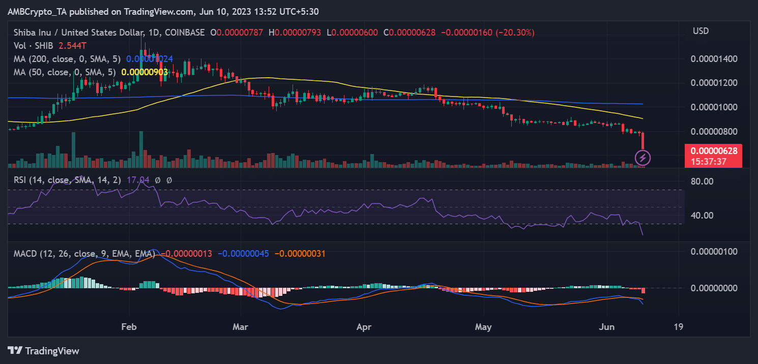 시바견 SHIB/USD