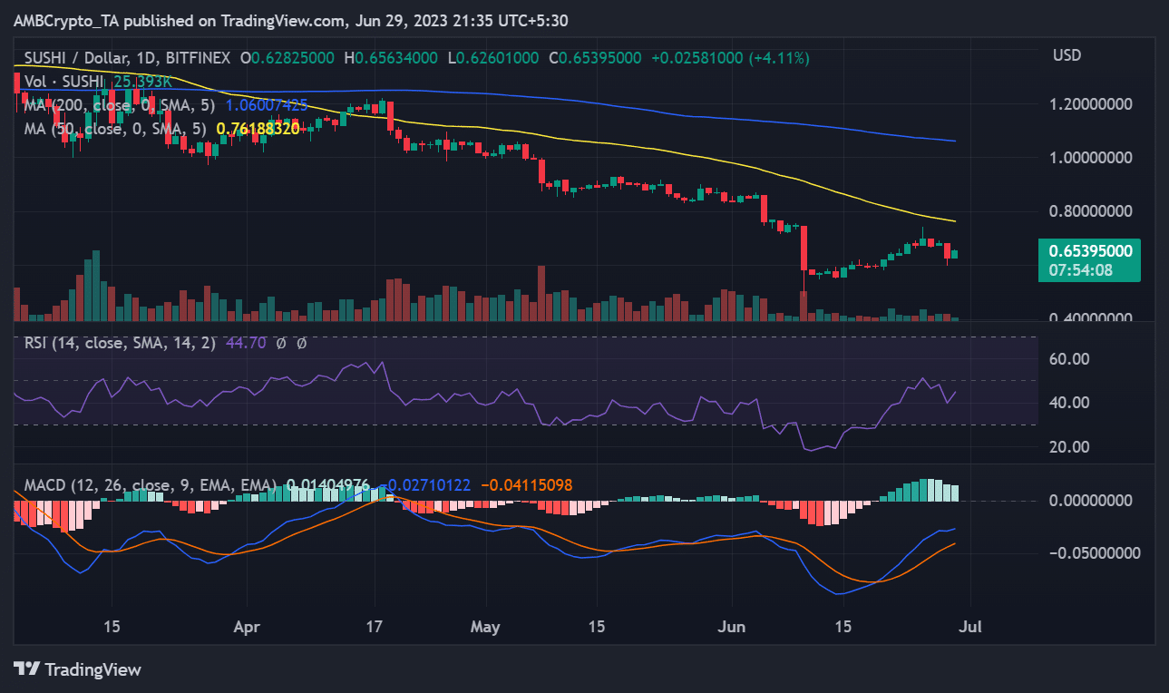 SUSHI/USD 가격 움직임