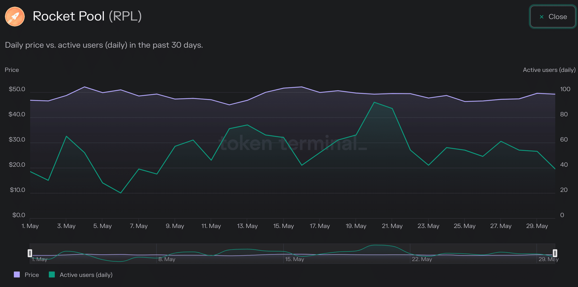 스테이킹된 ETH에 대한 관심 증가: Lido, Rocket Pool 및 Frax Finance에 대한 시사점