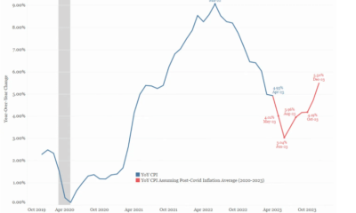 Bitcoin과 관련된 미국 CPI 예측